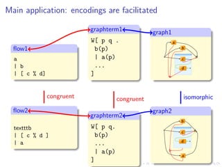 Main application: encodings are facilitated

                           graphterm1            graph1
                           W[ p q .
  ﬂow1                      b(p)
  a                         | a(p)
  | b                       ...
  | [ c % d]               ]


               congruent             congruent            isomorphic
  ﬂow2                                           graph2
                           graphterm2
  textttb                  W[ p q.
  | [ c % d ]               b(p)
  | a                       ...
                            | a(p)
                           ]
 
