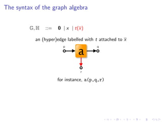 The syntax of the graph algebra


         G, H   ::=   0 | x | t(x)

           an (hyper)edge labelled with t attached to x




                      for instance, a(p,q,r)
 