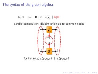 The syntax of the graph algebra


          G, H     ::=   0 | x | t(x) | G|H

       parallel composition: disjoint union up to common nodes




                 for instance, a(p,q,r) | a(p,q,r)
 