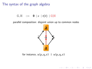 The syntax of the graph algebra


          G, H     ::=   0 | x | t(x) | G|H

       parallel composition: disjoint union up to common nodes




                 for instance, a(p,q,r) | a(p,q,r)
 