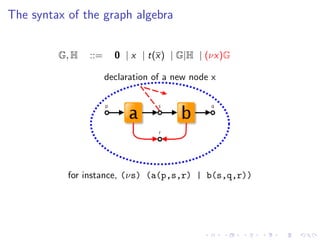 The syntax of the graph algebra


         G, H   ::=     0 | x | t(x) | G|H | (νx)G

                      declaration of a new node x




           for instance, (νs) (a(p,s,r) | b(s,q,r))
 