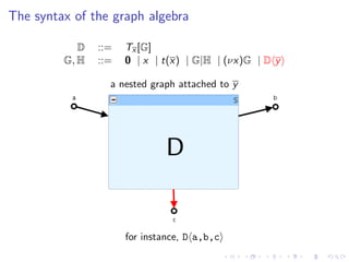 The syntax of the graph algebra

            D   ::=   Tx [G]
         G, H   ::=   0 | x | t(x) | G|H | (νx)G | D y

                  a nested graph attached to y




                      for instance, D a,b,c
 
