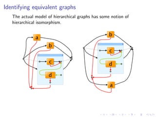 Identifying equivalent graphs
   The actual model of hierarchical graphs has some notion of
   hierarchical isomorphism.
 