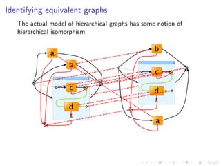 Identifying equivalent graphs
   The actual model of hierarchical graphs has some notion of
   hierarchical isomorphism.
 