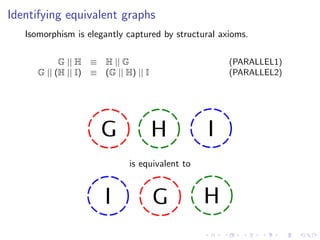 Identifying equivalent graphs
   Isomorphism is elegantly captured by structural axioms.

            G || H ≡ H || G                          (PARALLEL1)
      G || (H || I) ≡ (G || H) || I                  (PARALLEL2)




                             is equivalent to
 