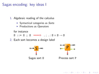 Sagas encoding: key ideas I


    1. Algebraic reading of the calculus
           Syntactical categories as Sorts
           Productions as Operators
       for instance
       S ::= S ; S ====>          ;   :S×S→S
    2. Each sort becomes a design label




                   Sagas sort S              Process sort P
 