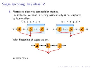 Sagas encoding: key ideas IV

    6. Flattening dissolves composition frames.
       For instance, without ﬂattening associativity is not captured
       by isomorphism
               ( a ; b ) ; c                      a ; ( b ; c )




       With ﬂattening of sagas we get




       in both cases.
 