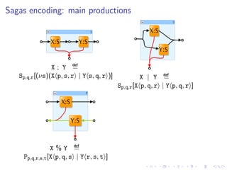 Sagas encoding: main productions




                X ; Y def=
   Sp,q,r [(νs)(X p, s, r | Y s, q, r )]             X | Y def=
                                           Sp,q,r [X p, q, r | Y p, q, r ]




                X % Y def=
    Pp,q,r,s,t [X p, q, s | Y r, s, t ]
 
