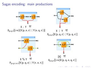 Sagas encoding: main productions




                X ; Y def=
   Sp,q,r [(νs)(X p, s, r | Y s, q, r )]             X | Y def=
                                           Sp,q,r [X p, q, r | Y p, q, r ]




                        def
                                                      [X] def
                                                           =
                X%Y =                       Sp,q,r [(νs)X p, q, s, q, r ]
    Pp,q,r,s,t [X p, q, s | Y r, s, t ]
 