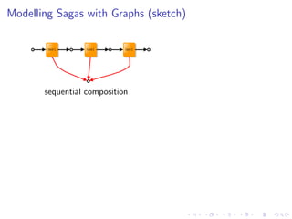 Modelling Sagas with Graphs (sketch)




       sequential composition
 