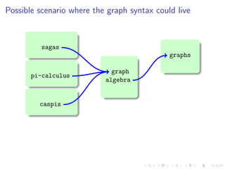 Possible scenario where the graph syntax could live



          sagas
                                             graphs

                             graph
       pi-calculus
                           algebra


         caspis
 