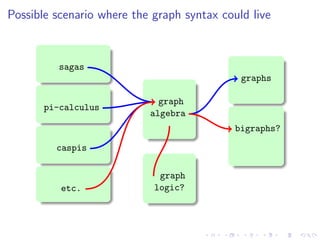 Possible scenario where the graph syntax could live



          sagas
                                             graphs

                             graph
       pi-calculus
                           algebra
                                            bigraphs?

         caspis

                             graph
          etc.              logic?
 