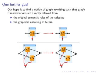 One further goal
   Our hope is to ﬁnd a notion of graph rewriting such that graph
   transformations are directly inferred from
       the original semantic rules of the calculus
       the graphical encoding of terms.
 