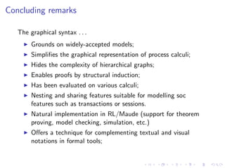 Concluding remarks

   The graphical syntax . . .
        Grounds on widely-accepted models;
        Simpliﬁes the graphical representation of process calculi;
        Hides the complexity of hierarchical graphs;
        Enables proofs by structural induction;
        Has been evaluated on various calculi;
        Nesting and sharing features suitable for modelling soc
        features such as transactions or sessions.
        Natural implementation in RL/Maude (support for theorem
        proving, model checking, simulation, etc.)
        Oﬀers a technique for complementing textual and visual
        notations in formal tools;
 