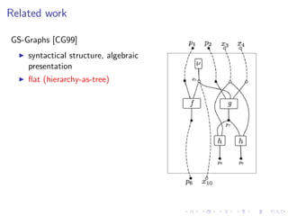 Related work

GS-Graphs [CG99]
    syntactical structure, algebraic
    presentation
    ﬂat (hierarchy-as-tree)
 