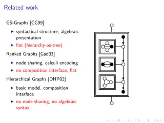 Related work

GS-Graphs [CG99]
    syntactical structure, algebraic
    presentation
    ﬂat (hierarchy-as-tree)
Ranked Graphs [Gad03]
    node sharing, calculi encoding
    no composition interface, ﬂat
Hierarchical Graphs [DHP02]
    basic model, composition
    interface
    no node sharing, no algebraic
    syntax
 