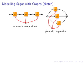 Modelling Sagas with Graphs (sketch)




       sequential composition
                                parallel composition
 