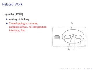 Related Work

Bigraphs [JM03]
    nesting + linking
    2 overlapping structures,
    complex syntax, no composition
    interface, ﬂat
 