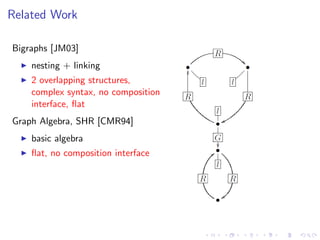 Related Work

Bigraphs [JM03]
    nesting + linking
    2 overlapping structures,
    complex syntax, no composition
    interface, ﬂat
Graph Algebra, SHR [CMR94]
    basic algebra
    ﬂat, no composition interface
 