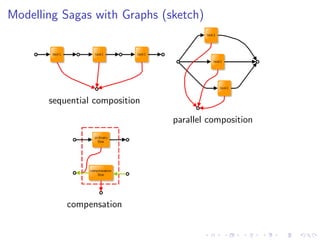 Modelling Sagas with Graphs (sketch)




       sequential composition
                                parallel composition




           compensation
 