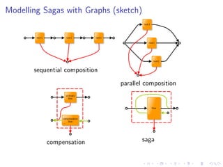 Modelling Sagas with Graphs (sketch)




       sequential composition
                                parallel composition




           compensation                saga
 