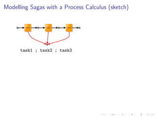 Modelling Sagas with a Process Calculus (sketch)




      task1 ; task2 ; task3
 