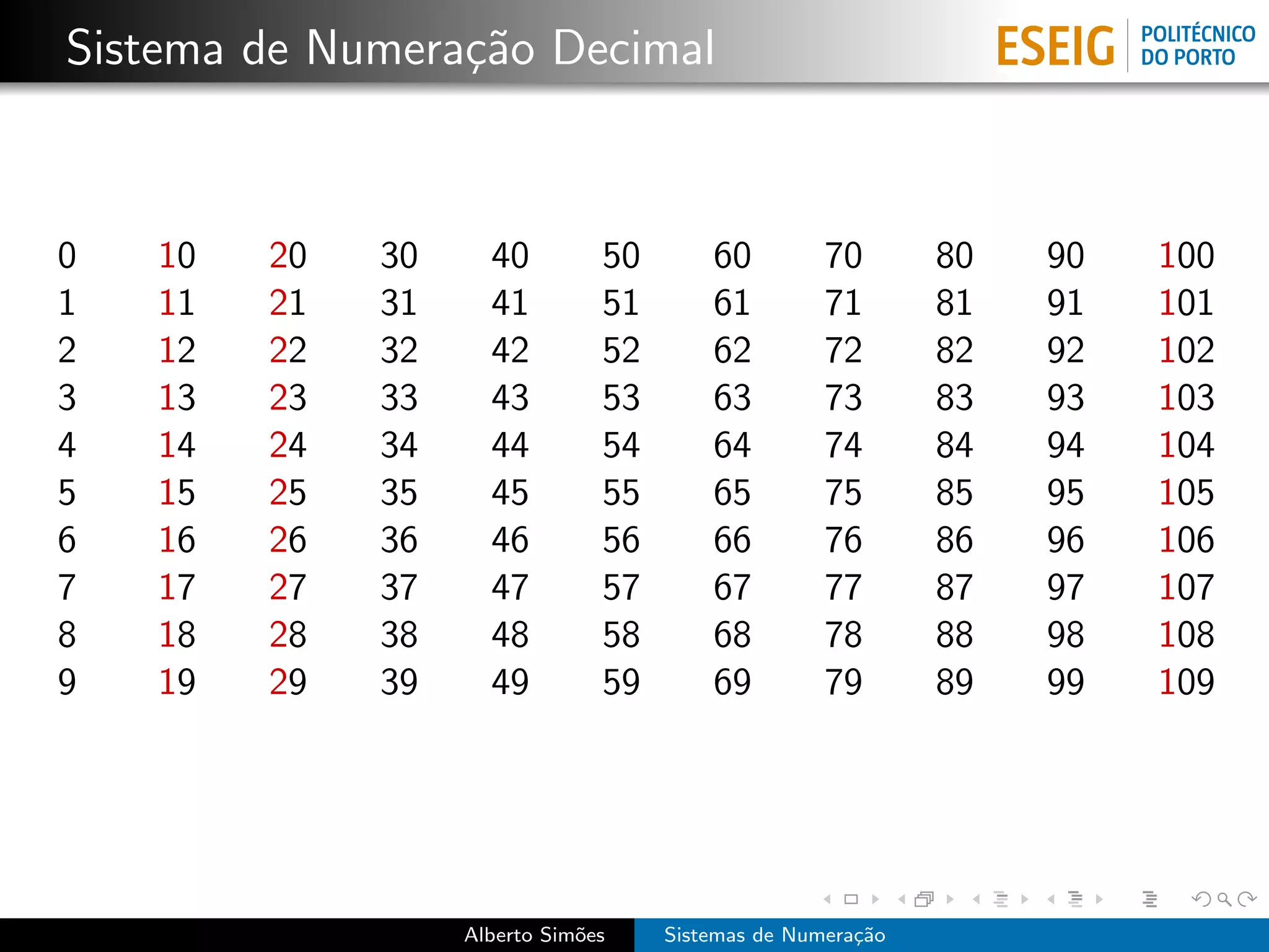 Sistema de Numera¸˜o Decimal
                 ca



0   10   20   30     40         50       60         70       80   90   100
1   11   21   31     41         51       61         71       81   91   101
2   12   22   32     42         52       62         72       82   92   102
3   13   23   33     43         53       63         73       83   93   103
4   14   24   34     44         54       64         74       84   94   104
5   15   25   35     45         55       65         75       85   95   105
6   16   26   36     46         56       66         76       86   96   106
7   17   27   37     47         57       67         77       87   97   107
8   18   28   38     48         58       68         78       88   98   108
9   19   29   39     49         59       69         79       89   99   109




                   Alberto Sim˜es
                              o      Sistemas de Numera¸˜o
                                                       ca
 