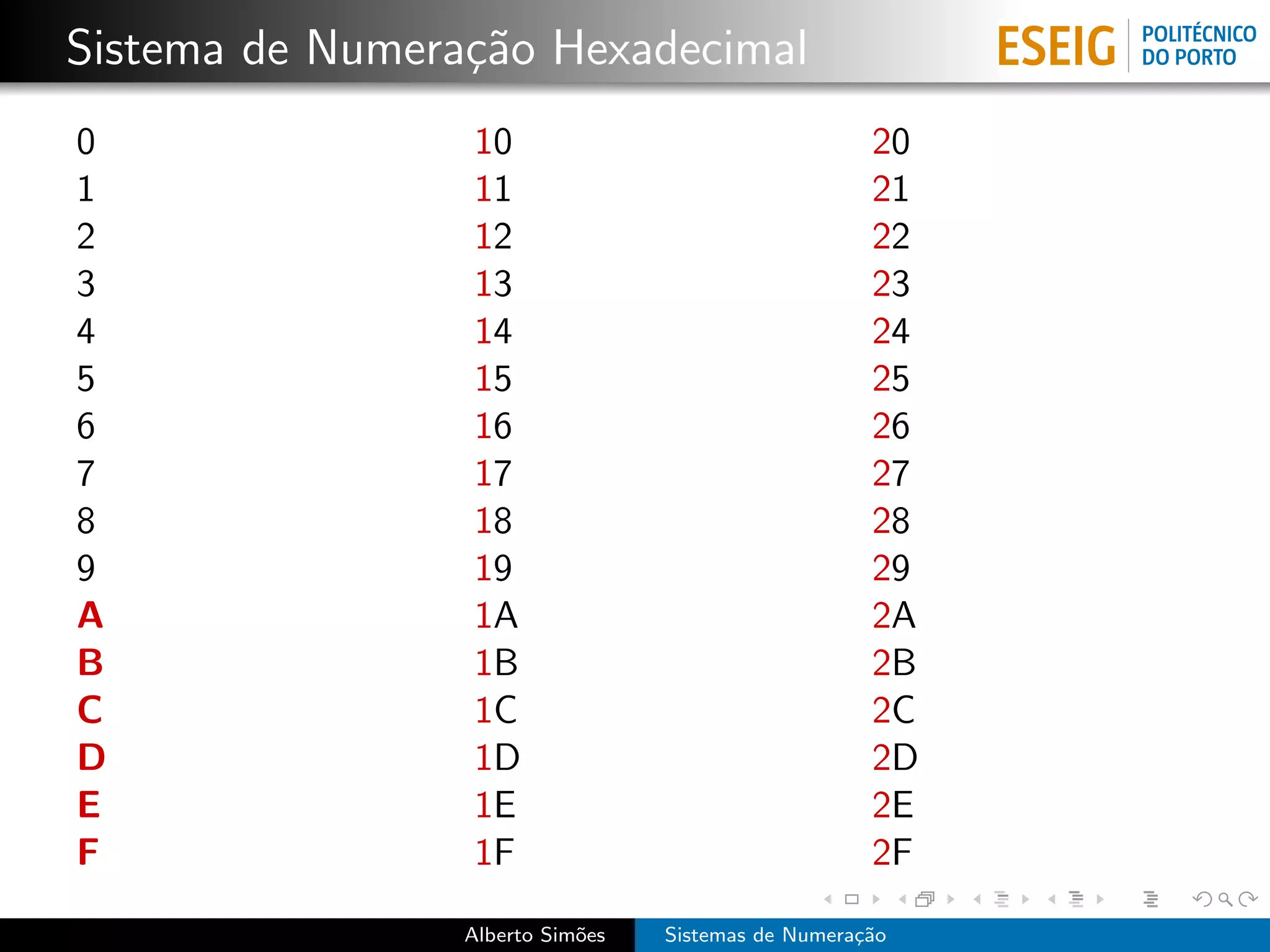 Sistema de Numera¸˜o Hexadecimal
                 ca
0                10                                  20
1                11                                  21
2                12                                  22
3                13                                  23
4                14                                  24
5                15                                  25
6                16                                  26
7                17                                  27
8                18                                  28
9                19                                  29
A                1A                                  2A
B                1B                                  2B
C                1C                                  2C
D                1D                                  2D
E                1E                                  2E
F                1F                                  2F

                 Alberto Sim˜es
                            o     Sistemas de Numera¸˜o
                                                    ca
 