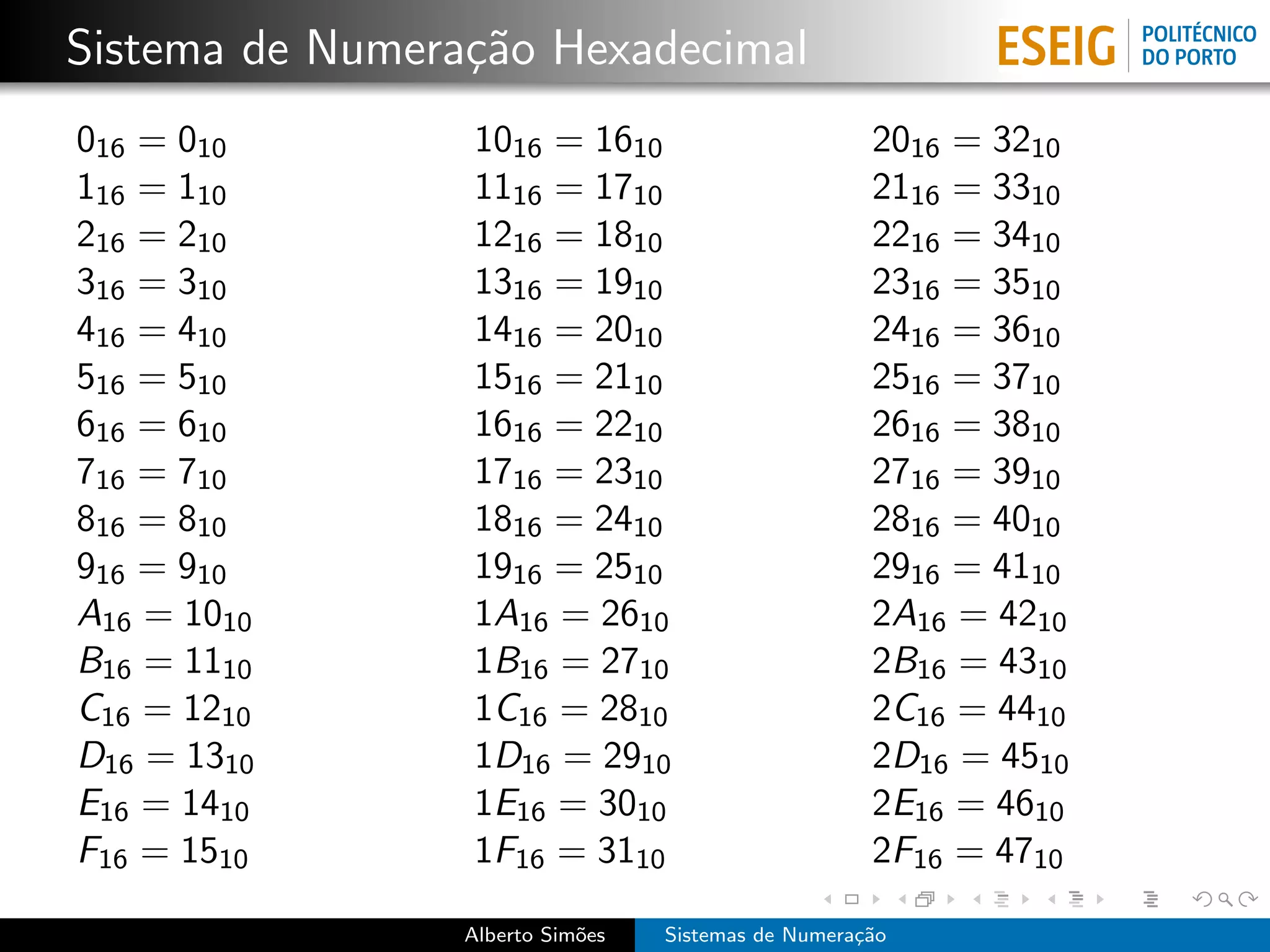 Sistema de Numera¸˜o Hexadecimal
                 ca
016 = 010        1016 = 1610                         2016 = 3210
116 = 110        1116 = 1710                         2116 = 3310
216 = 210        1216 = 1810                         2216 = 3410
316 = 310        1316 = 1910                         2316 = 3510
416 = 410        1416 = 2010                         2416 = 3610
516 = 510        1516 = 2110                         2516 = 3710
616 = 610        1616 = 2210                         2616 = 3810
716 = 710        1716 = 2310                         2716 = 3910
816 = 810        1816 = 2410                         2816 = 4010
916 = 910        1916 = 2510                         2916 = 4110
A16 = 1010       1A16 = 2610                         2A16 = 4210
B16 = 1110       1B16 = 2710                         2B16 = 4310
C16 = 1210       1C16 = 2810                         2C16 = 4410
D16 = 1310       1D16 = 2910                         2D16 = 4510
E16 = 1410       1E16 = 3010                         2E16 = 4610
F16 = 1510       1F16 = 3110                         2F16 = 4710

                 Alberto Sim˜es
                            o     Sistemas de Numera¸˜o
                                                    ca
 