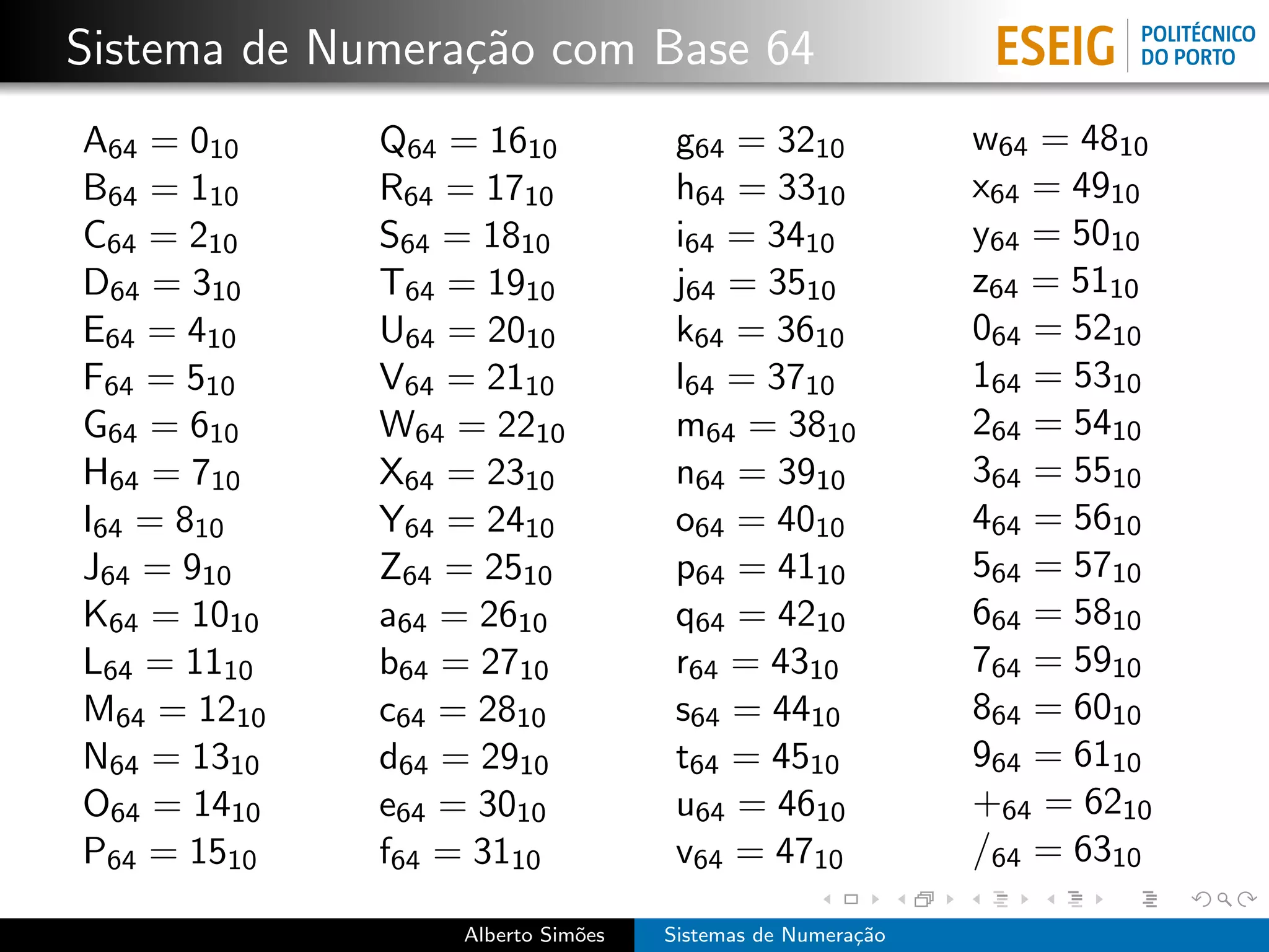 Sistema de Numera¸˜o com Base 64
                 ca
A64 = 010    Q64 = 1610            g64 = 3210             w64 = 4810
B64 = 110    R64 = 1710            h64 = 3310             x64 = 4910
C64 = 210    S64 = 1810            i64 = 3410             y64 = 5010
D64 = 310    T64 = 1910            j64 = 3510             z64 = 5110
E64 = 410    U64 = 2010            k64 = 3610             064 = 5210
F64 = 510    V64 = 2110            l64 = 3710             164 = 5310
G64 = 610    W64 = 2210            m64 = 3810             264 = 5410
H64 = 710    X64 = 2310            n64 = 3910             364 = 5510
I64 = 810    Y64 = 2410            o64 = 4010             464 = 5610
J64 = 910    Z64 = 2510            p64 = 4110             564 = 5710
K64 = 1010   a64 = 2610            q64 = 4210             664 = 5810
L64 = 1110   b64 = 2710            r64 = 4310             764 = 5910
M64 = 1210   c64 = 2810            s64 = 4410             864 = 6010
N64 = 1310   d64 = 2910            t64 = 4510             964 = 6110
O64 = 1410   e64 = 3010            u64 = 4610             +64 = 6210
P64 = 1510   f64 = 3110            v64 = 4710             /64 = 6310

                 Alberto Sim˜es
                            o     Sistemas de Numera¸˜o
                                                    ca
 