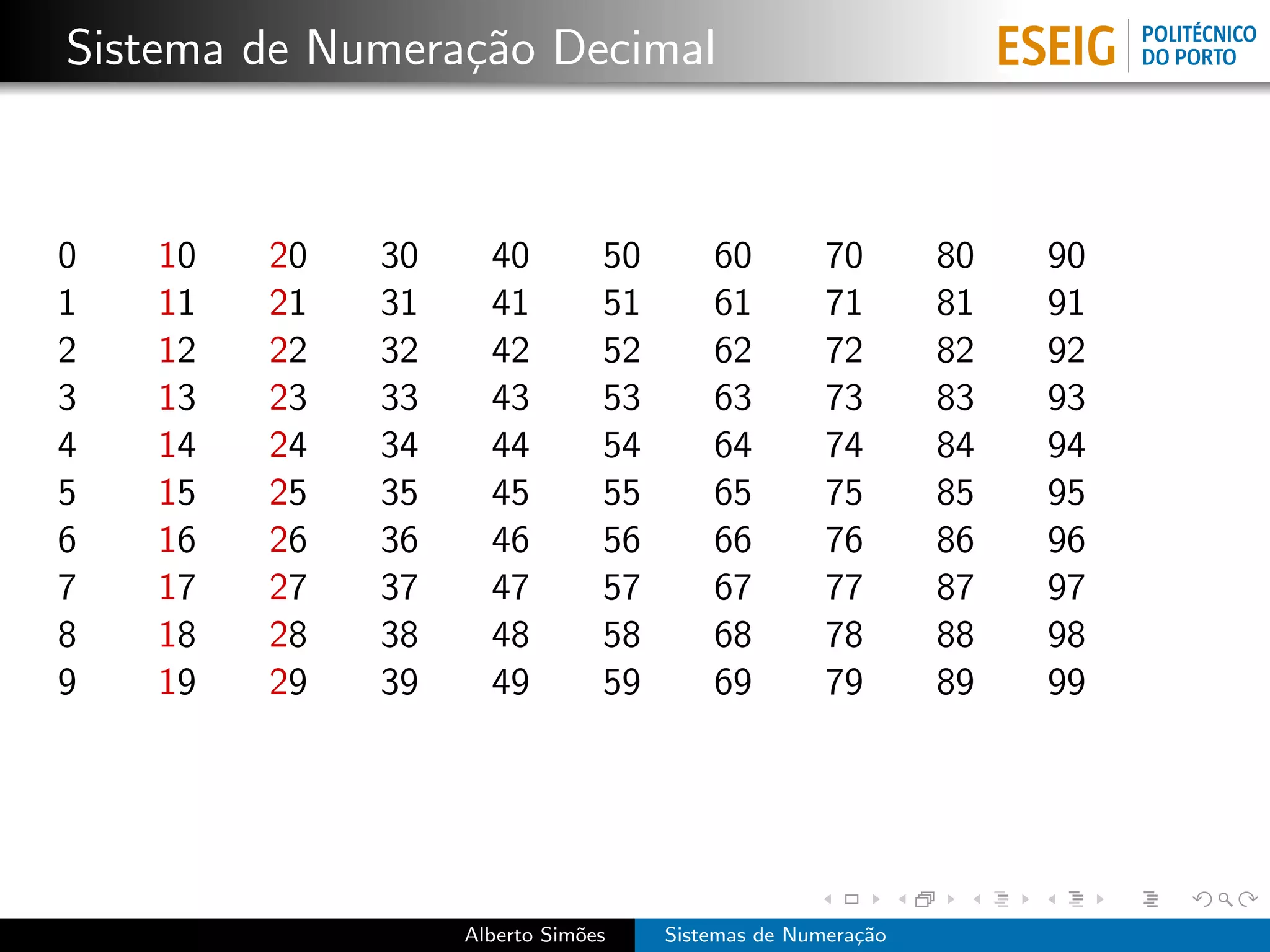 Sistema de Numera¸˜o Decimal
                 ca



0   10   20   30     40         50       60         70       80   90
1   11   21   31     41         51       61         71       81   91
2   12   22   32     42         52       62         72       82   92
3   13   23   33     43         53       63         73       83   93
4   14   24   34     44         54       64         74       84   94
5   15   25   35     45         55       65         75       85   95
6   16   26   36     46         56       66         76       86   96
7   17   27   37     47         57       67         77       87   97
8   18   28   38     48         58       68         78       88   98
9   19   29   39     49         59       69         79       89   99




                   Alberto Sim˜es
                              o      Sistemas de Numera¸˜o
                                                       ca
 