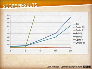 JavaScript - Optimising Where it Hurts (Jake Archibald)