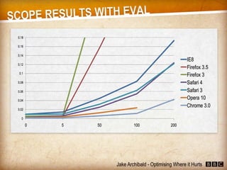 JavaScript - Optimising Where it Hurts (Jake Archibald)