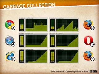 JavaScript - Optimising Where it Hurts (Jake Archibald)