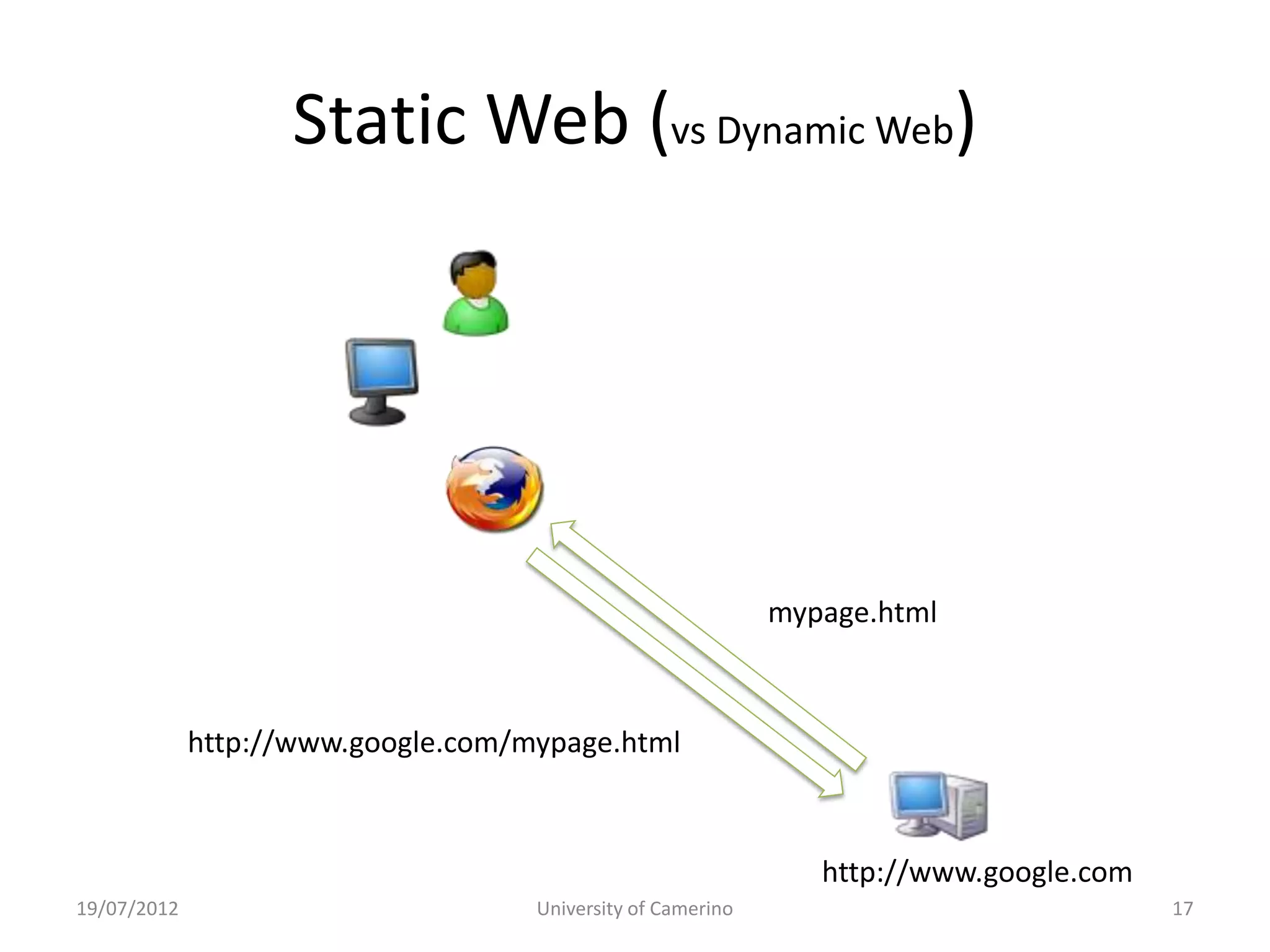 Static Web (vs Dynamic Web)




                                                             mypage.html



             http://www.google.com/mypage.html



                                                                http://www.google.com
19/07/2012                          University of Camerino                              17
 