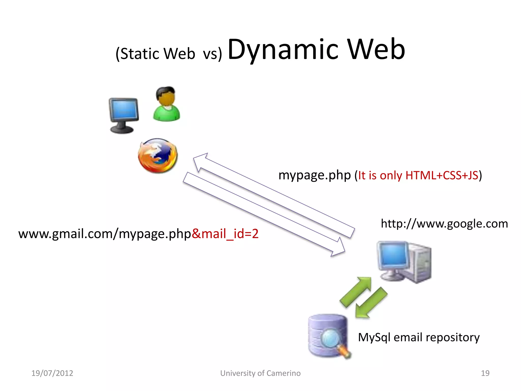 (Static Web vs)   Dynamic Web


                                           mypage.php (It is only HTML+CSS+JS)


                                                            http://www.google.com
www.gmail.com/mypage.php&mail_id=2




                                                        MySql email repository

 19/07/2012                 University of Camerino                               19
 
