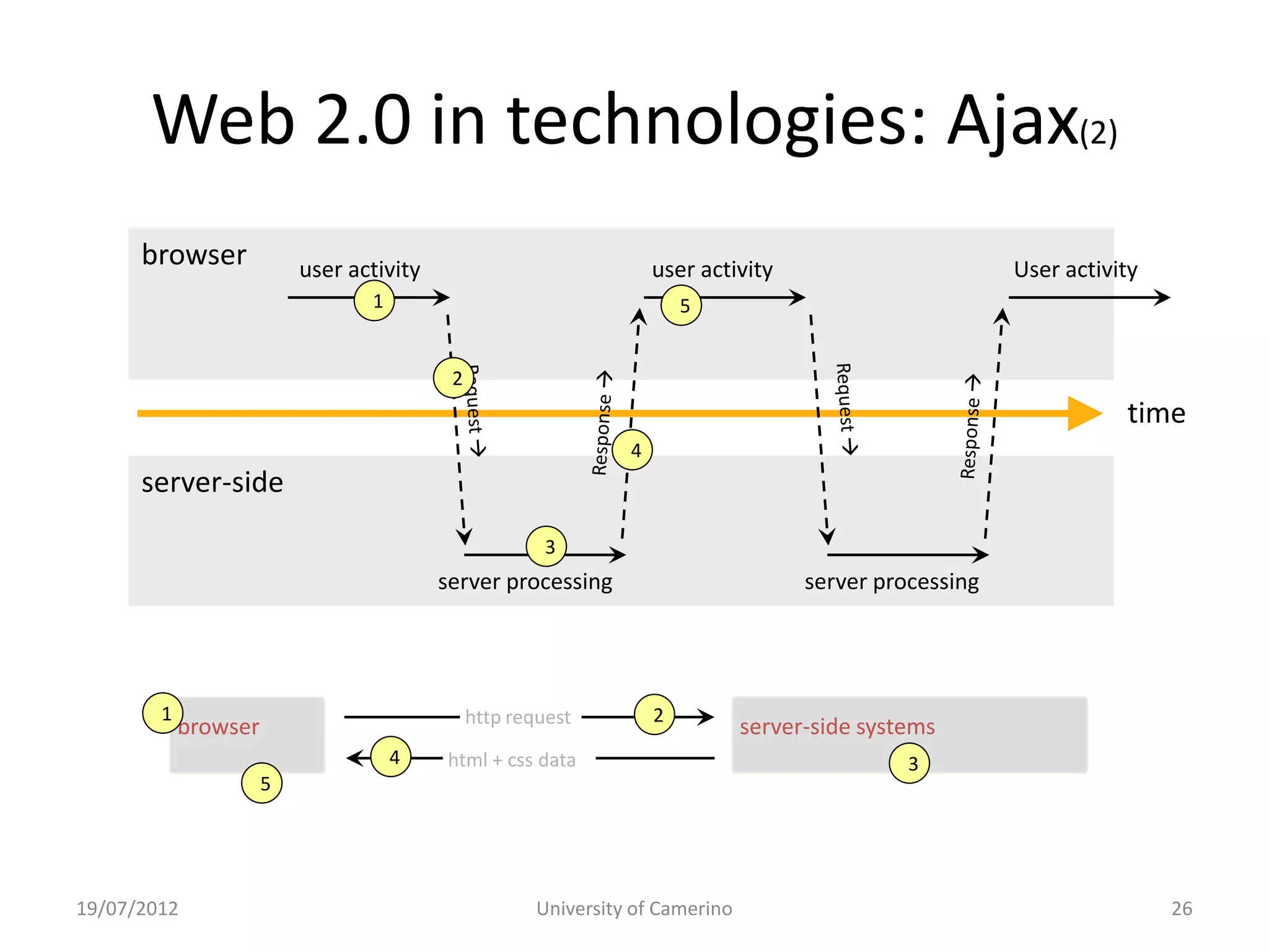 Web 2.0 in technologies: Ajax(2)
      browser             user activity                              user activity                        User activity
                                 1                                       5


                                           2
                                                                                                                     time
                                                                 4
      server-side
                                                        3
                                          server processing                           server processing




        1                                      http request          2
            browser                                                             server-side systems
                                     4    html + css data                                       3
                      5




19/07/2012                                             University of Camerino                                             26
 