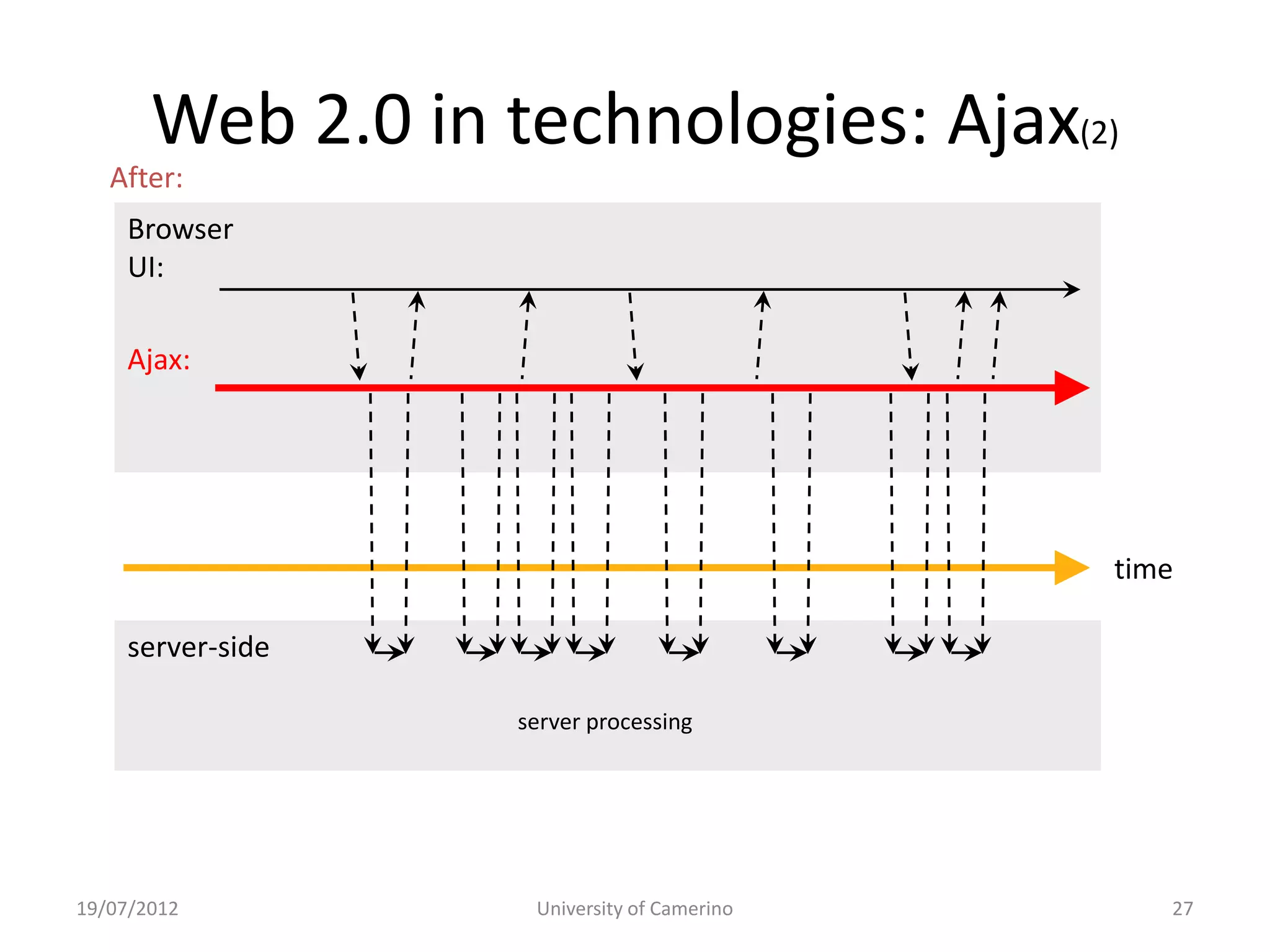 Web 2.0 in technologies: Ajax(2)
   After:
    Browser
     browser
    UI:                   user activity                             user activity                        User activity
                                 1                                     5

    Ajax:                                  2
                                                                                                                    time
                                                                4
      server-side
                                                       3
                                          server processing                          server processing             time

    server-side

        1                                                         2
                                               http request processing
                                                     server
            browser                                                            server-side systems
                                     4    html + css data                                      3
                      5




19/07/2012                                            University of Camerino                                             27
 