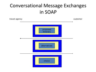 Conversational Message Exchanges
in SOAP
proposed
itinerary
alternatives
choice
travel agency customer
 