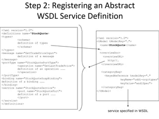 Step 2: Registering an Abstract
WSDL Service Definition
<?xml version="1.0">
<definitions name="StockQuote>
<types>
<schema>
definition of types
</schema>
</types>
<message name="GetTradePriceInput">
definition of a message
</message>
<portType name="StockQuotePortType">
<operation name="GetLastTradePrice">
definition of an operation ………
</operation>
</portType>
<binding name="StockQuoteSoapBinding">
definition of a binding ………
</binding>
<service name="StockQuoteService">
<port name="StockQuotePort">
definition of a port ………
</port>
</service>
</definitions>
<?xml version="1.0">
<tModel tModelKey="…">
<name>StockQuote</name>
…
<overviewDoc>
<overviewURL>
http//…
</overviewURL>
<categoryBag>
<keyedReference tmodelKey="…"
keyName="uddi-org:types"
keyValue="wsdlSpec">
</categoryBag>
</tModel>
service specified in WSDL
 