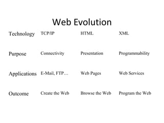 Web Evolution
Technology TCP/IP HTML XML
Purpose Connectivity Presentation Programmability
Applications E-Mail, FTP… Web Pages Web Services
Outcome Create the Web Browse the Web Program the Web
 