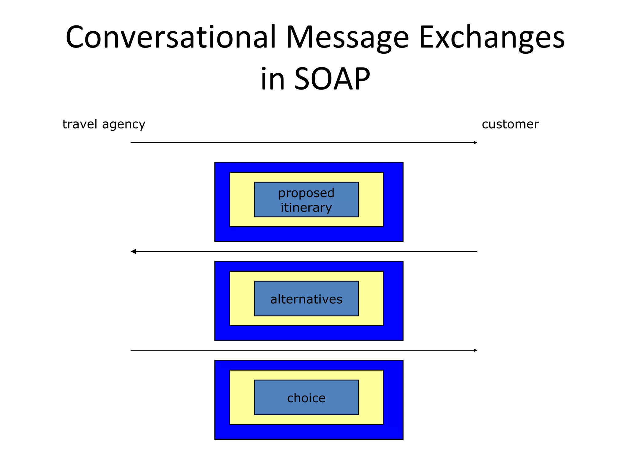 Conversational Message Exchanges
in SOAP
proposed
itinerary
alternatives
choice
travel agency customer
 