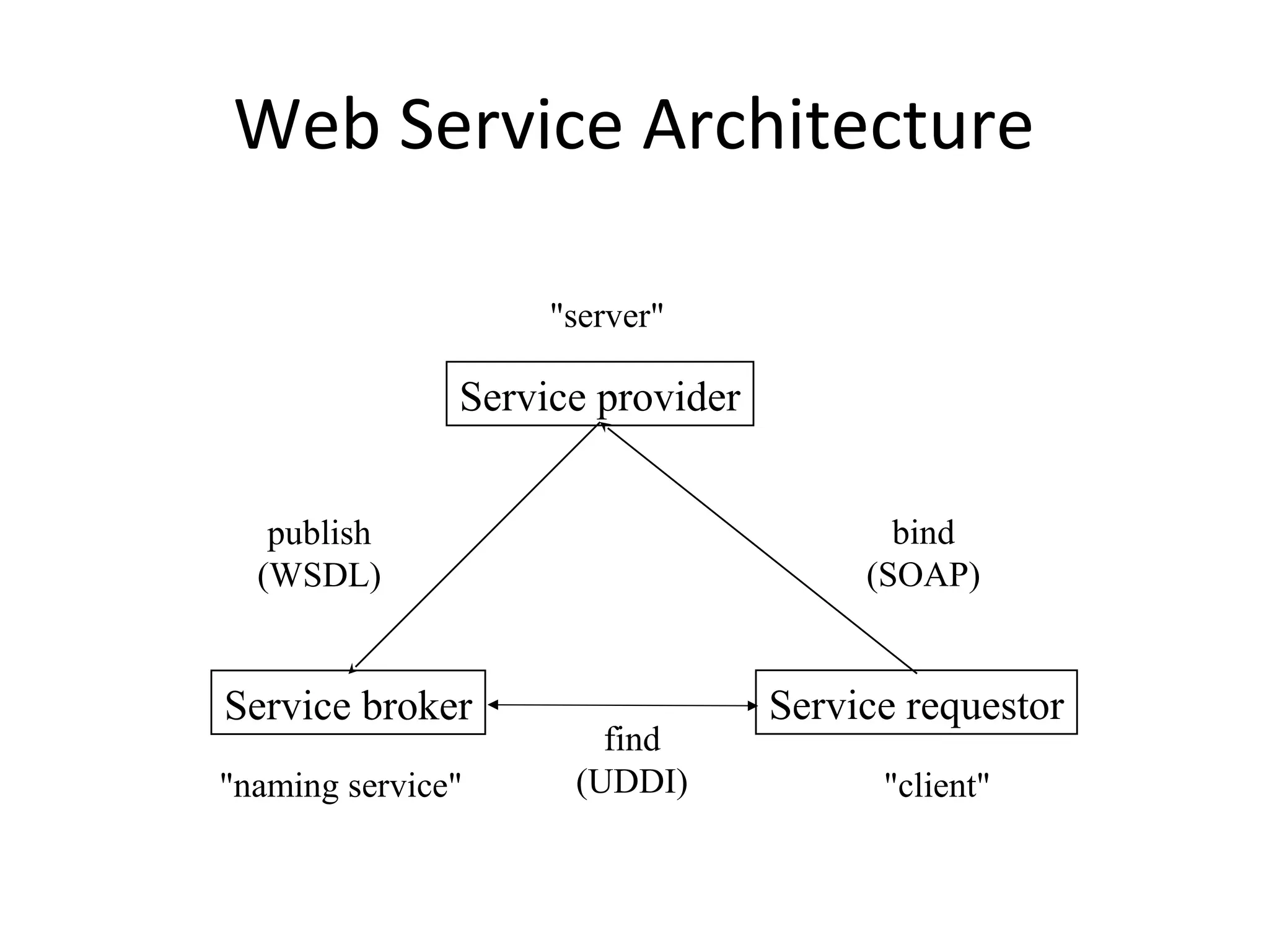 Web Service Architecture
Service provider
Service broker Service requestor
publish
(WSDL)
find
(UDDI)
bind
(SOAP)
"server"
"client""naming service"
 