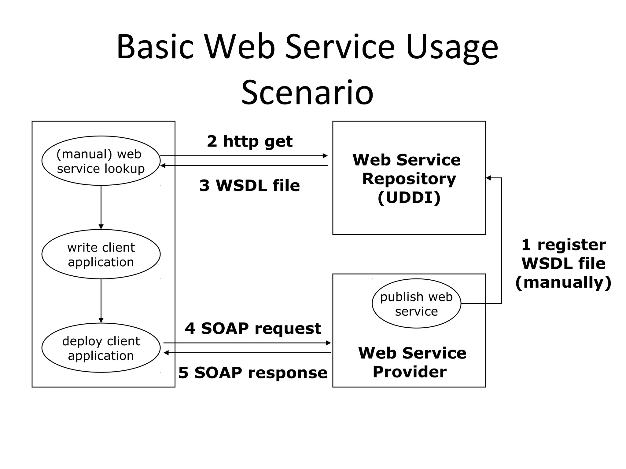 Basic Web Service Usage
Scenario
Web Service
Repository
(UDDI)
publish web
service
Web Service
Provider
1 register
WSDL file
(manually)
(manual) web
service lookup
2 http get
3 WSDL file
write client
application
deploy client
application
4 SOAP request
5 SOAP response
 