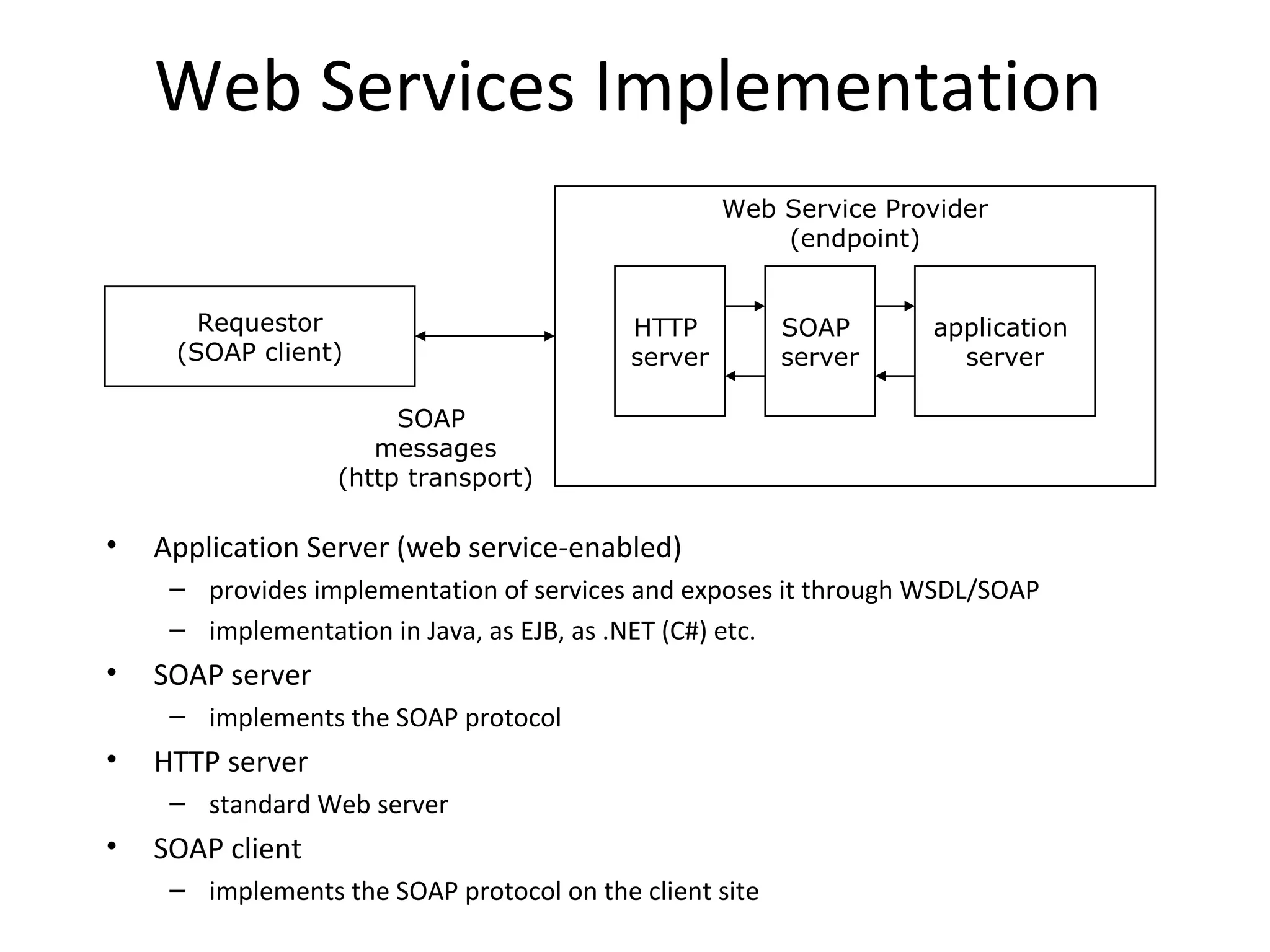 Web Services Implementation
• Application Server (web service-enabled)
– provides implementation of services and exposes it through WSDL/SOAP
– implementation in Java, as EJB, as .NET (C#) etc.
• SOAP server
– implements the SOAP protocol
• HTTP server
– standard Web server
• SOAP client
– implements the SOAP protocol on the client site
Requestor
(SOAP client)
Web Service Provider
(endpoint)
HTTP
server
SOAP
server
application
server
SOAP
messages
(http transport)
 