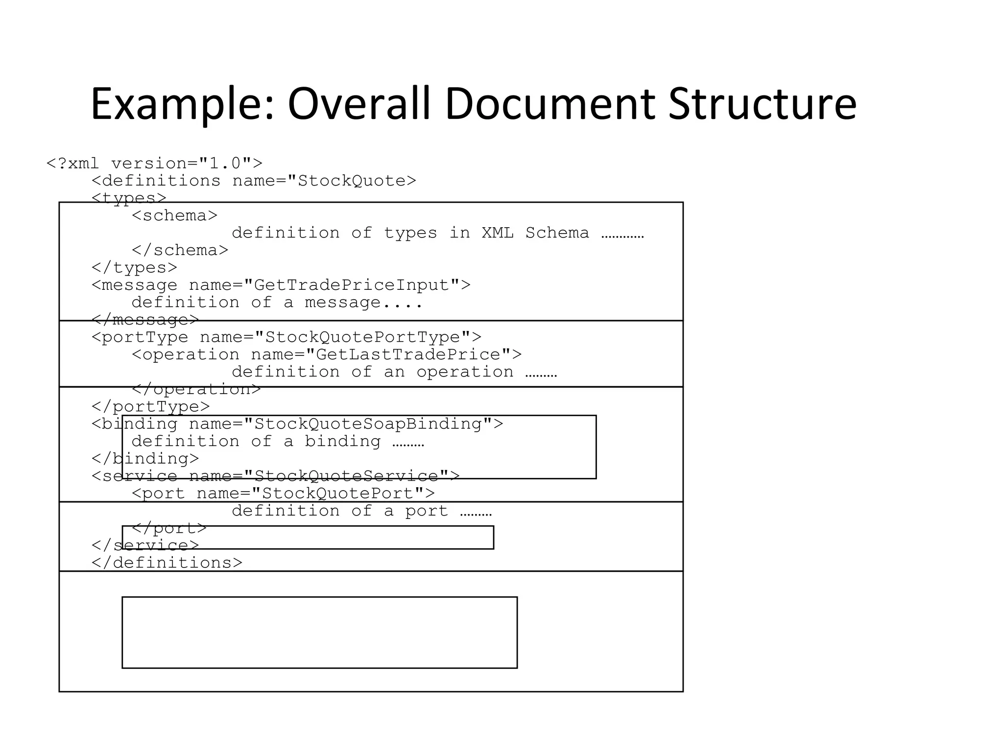 Example: Overall Document Structure
<?xml version="1.0">
<definitions name="StockQuote>
<types>
<schema>
definition of types in XML Schema …………
</schema>
</types>
<message name="GetTradePriceInput">
definition of a message....
</message>
<portType name="StockQuotePortType">
<operation name="GetLastTradePrice">
definition of an operation ………
</operation>
</portType>
<binding name="StockQuoteSoapBinding">
definition of a binding ………
</binding>
<service name="StockQuoteService">
<port name="StockQuotePort">
definition of a port ………
</port>
</service>
</definitions>
 