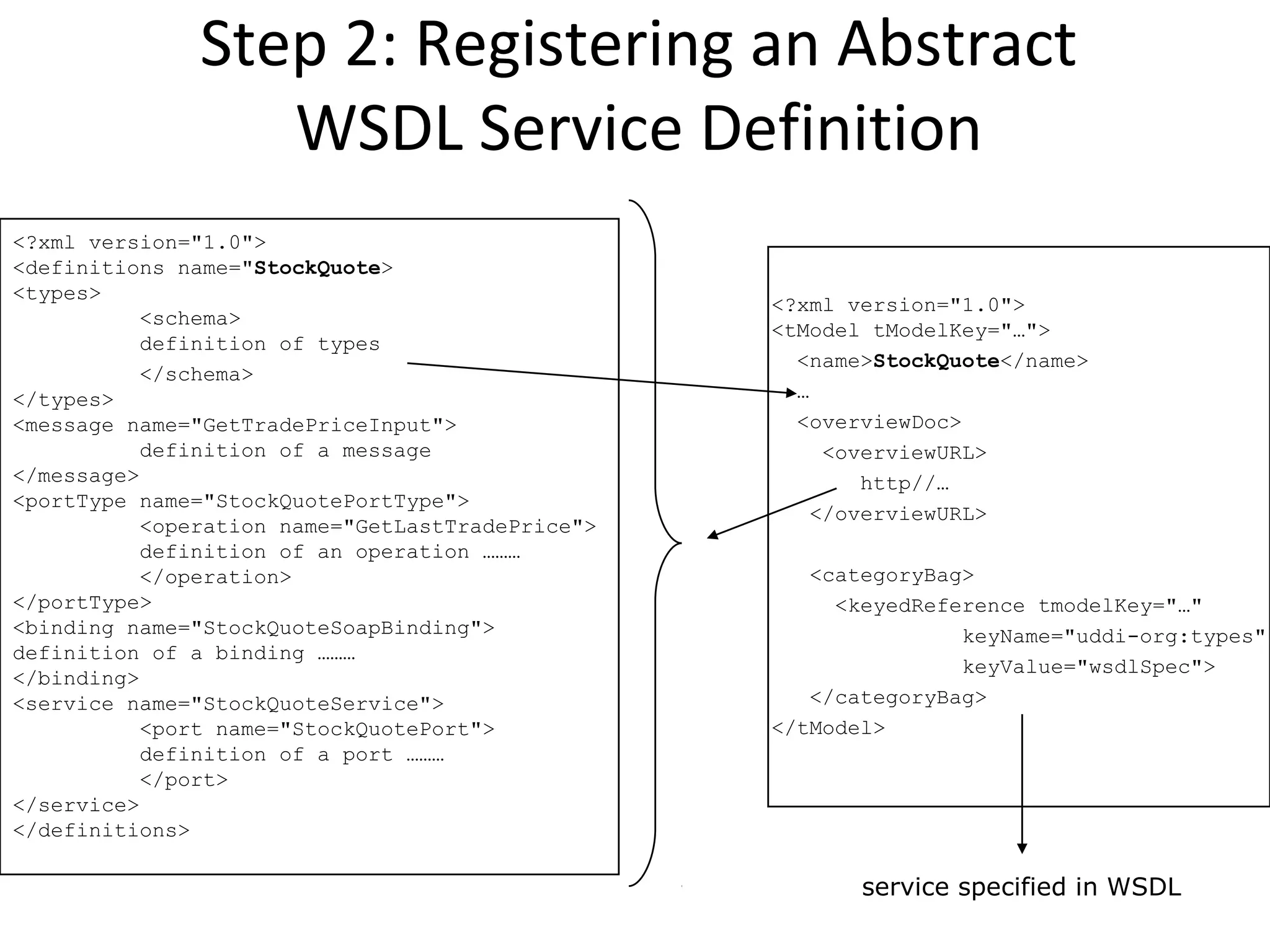 Step 2: Registering an Abstract
WSDL Service Definition
<?xml version="1.0">
<definitions name="StockQuote>
<types>
<schema>
definition of types
</schema>
</types>
<message name="GetTradePriceInput">
definition of a message
</message>
<portType name="StockQuotePortType">
<operation name="GetLastTradePrice">
definition of an operation ………
</operation>
</portType>
<binding name="StockQuoteSoapBinding">
definition of a binding ………
</binding>
<service name="StockQuoteService">
<port name="StockQuotePort">
definition of a port ………
</port>
</service>
</definitions>
<?xml version="1.0">
<tModel tModelKey="…">
<name>StockQuote</name>
…
<overviewDoc>
<overviewURL>
http//…
</overviewURL>
<categoryBag>
<keyedReference tmodelKey="…"
keyName="uddi-org:types"
keyValue="wsdlSpec">
</categoryBag>
</tModel>
service specified in WSDL
 