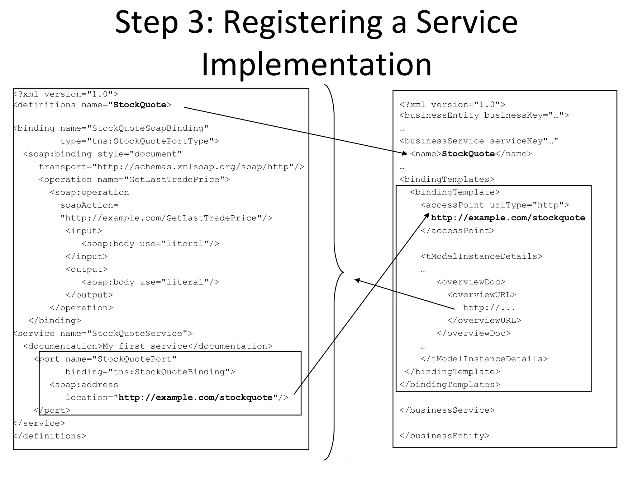 Step 3: Registering a Service
Implementation
<?xml version="1.0">
<definitions name="StockQuote>
<binding name="StockQuoteSoapBinding"
type="tns:StockQuotePortType">
<soap:binding style="document"
transport="http://schemas.xmlsoap.org/soap/http"/>
<operation name="GetLastTradePrice">
<soap:operation
soapAction=
"http://example.com/GetLastTradePrice"/>
<input>
<soap:body use="literal"/>
</input>
<output>
<soap:body use="literal"/>
</output>
</operation>
</binding>
<service name="StockQuoteService">
<documentation>My first service</documentation>
<port name="StockQuotePort"
binding="tns:StockQuoteBinding">
<soap:address
location="http://example.com/stockquote"/>
</port>
</service>
</definitions>
<?xml version="1.0">
<businessEntity businessKey="…">
…
<businessService serviceKey"…"
<name>StockQuote</name>
…
<bindingTemplates>
<bindingTemplate>
<accessPoint urlType="http">
http://example.com/stockquote
</accessPoint>
<tModelInstanceDetails>
…
<overviewDoc>
<overviewURL>
http://...
</overviewURL>
</overviewDoc>
…
</tModelInstanceDetails>
</bindingTemplate>
</bindingTemplates>
</businessService>
</businessEntity>
 