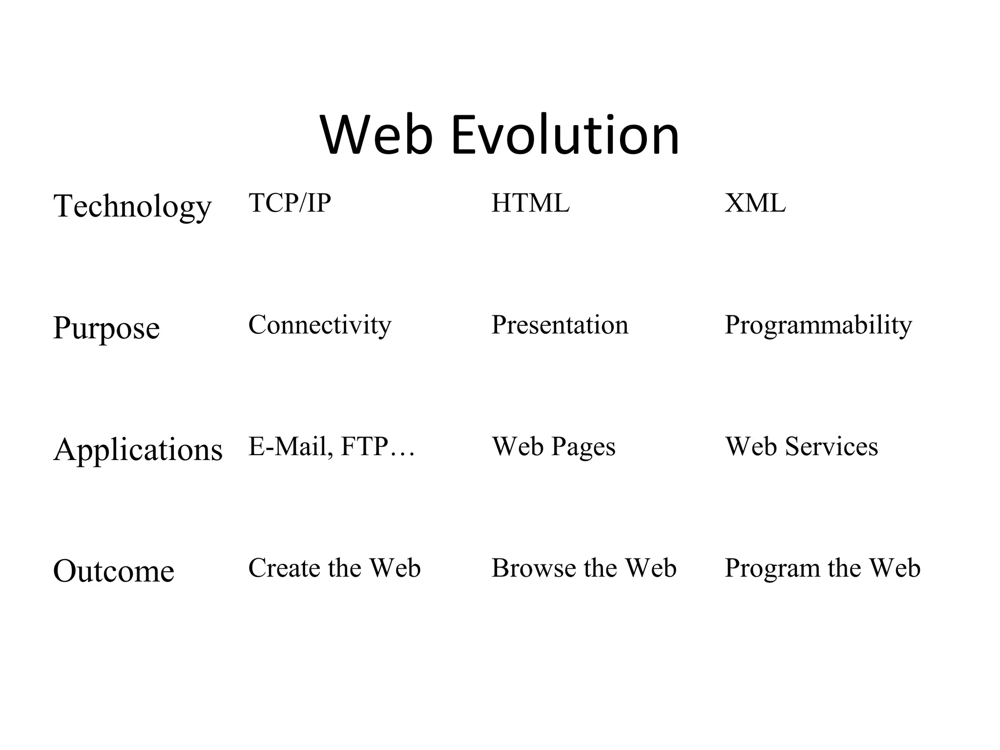Web Evolution
Technology TCP/IP HTML XML
Purpose Connectivity Presentation Programmability
Applications E-Mail, FTP… Web Pages Web Services
Outcome Create the Web Browse the Web Program the Web
 