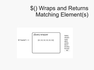 $() Wraps and Returns Matching Element(s) 